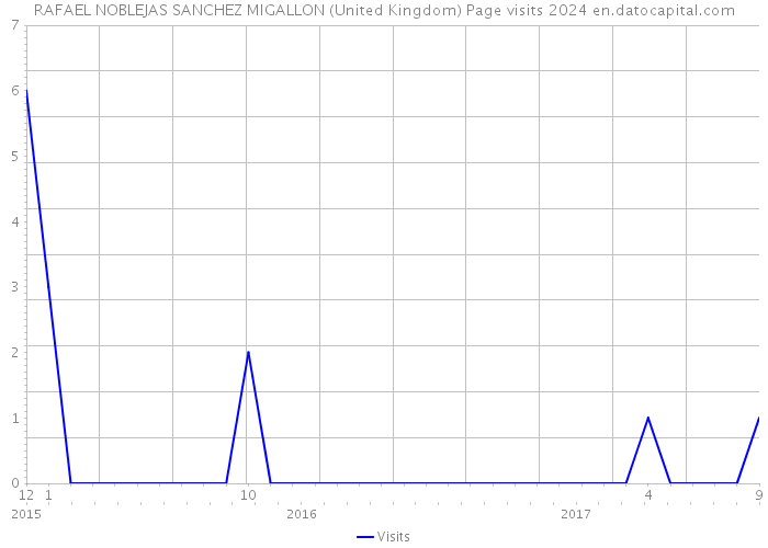 RAFAEL NOBLEJAS SANCHEZ MIGALLON (United Kingdom) Page visits 2024 
