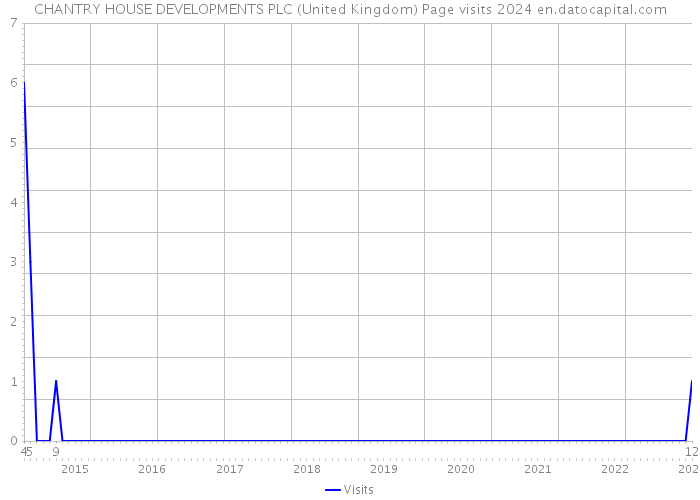 CHANTRY HOUSE DEVELOPMENTS PLC (United Kingdom) Page visits 2024 