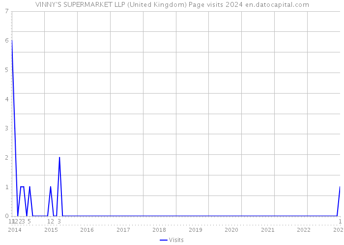 VINNY'S SUPERMARKET LLP (United Kingdom) Page visits 2024 