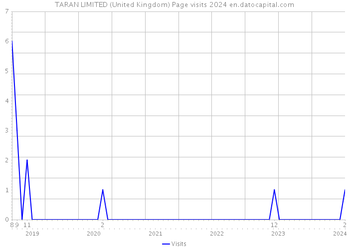TARAN LIMITED (United Kingdom) Page visits 2024 