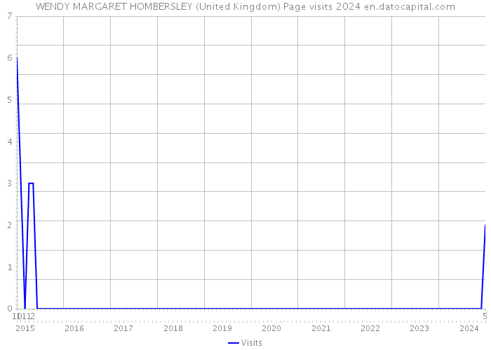 WENDY MARGARET HOMBERSLEY (United Kingdom) Page visits 2024 