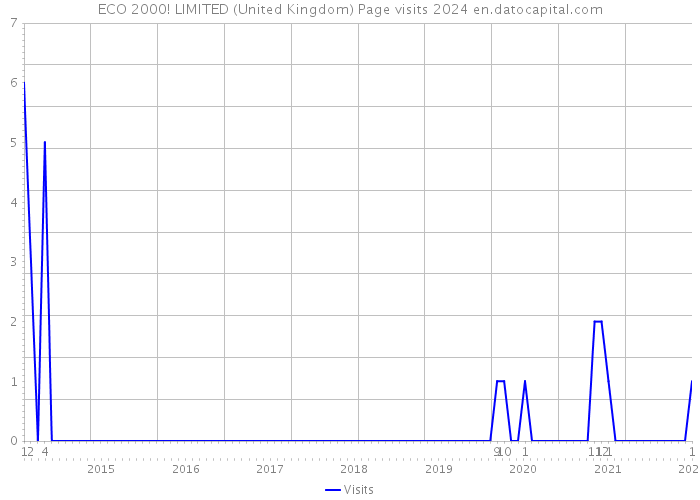 ECO 2000! LIMITED (United Kingdom) Page visits 2024 