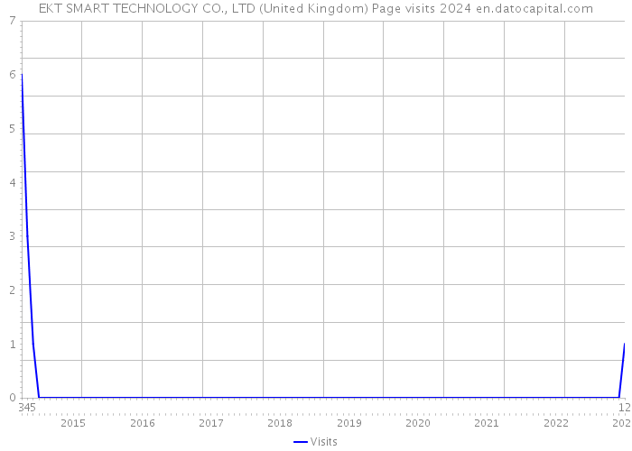 EKT SMART TECHNOLOGY CO., LTD (United Kingdom) Page visits 2024 