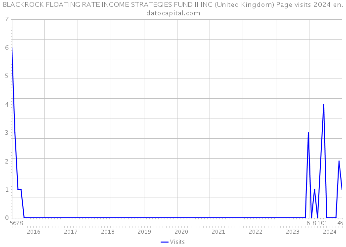 BLACKROCK FLOATING RATE INCOME STRATEGIES FUND II INC (United Kingdom) Page visits 2024 