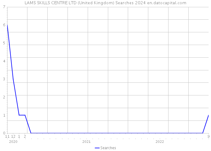 LAMS SKILLS CENTRE LTD (United Kingdom) Searches 2024 