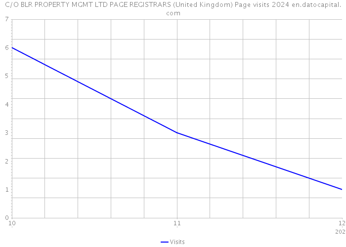 C/O BLR PROPERTY MGMT LTD PAGE REGISTRARS (United Kingdom) Page visits 2024 