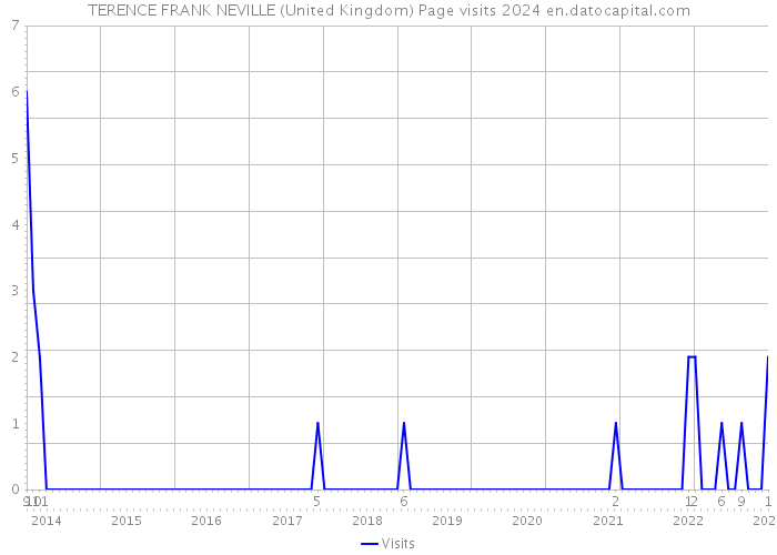 TERENCE FRANK NEVILLE (United Kingdom) Page visits 2024 