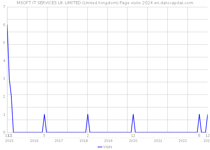 MSOFT IT SERVICES UK LIMITED (United Kingdom) Page visits 2024 