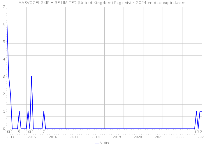 AASVOGEL SKIP HIRE LIMITED (United Kingdom) Page visits 2024 