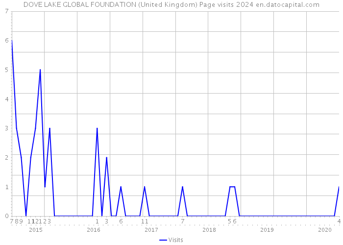 DOVE LAKE GLOBAL FOUNDATION (United Kingdom) Page visits 2024 