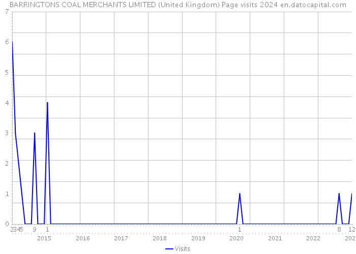 BARRINGTONS COAL MERCHANTS LIMITED (United Kingdom) Page visits 2024 