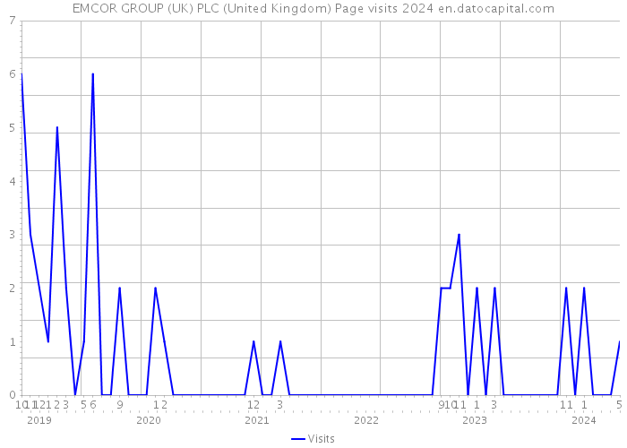 EMCOR GROUP (UK) PLC (United Kingdom) Page visits 2024 