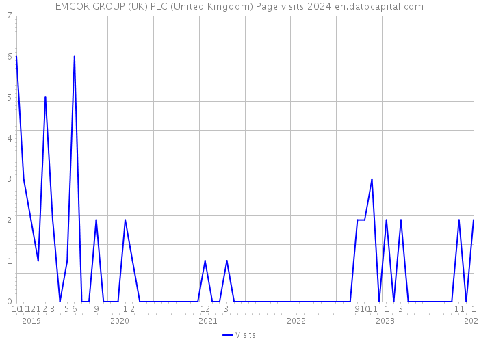 EMCOR GROUP (UK) PLC (United Kingdom) Page visits 2024 