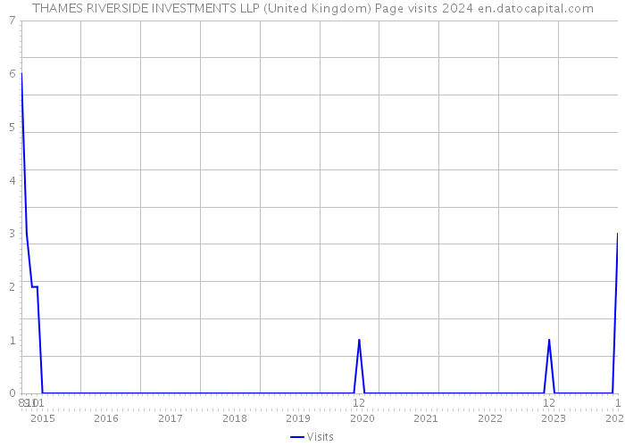 THAMES RIVERSIDE INVESTMENTS LLP (United Kingdom) Page visits 2024 
