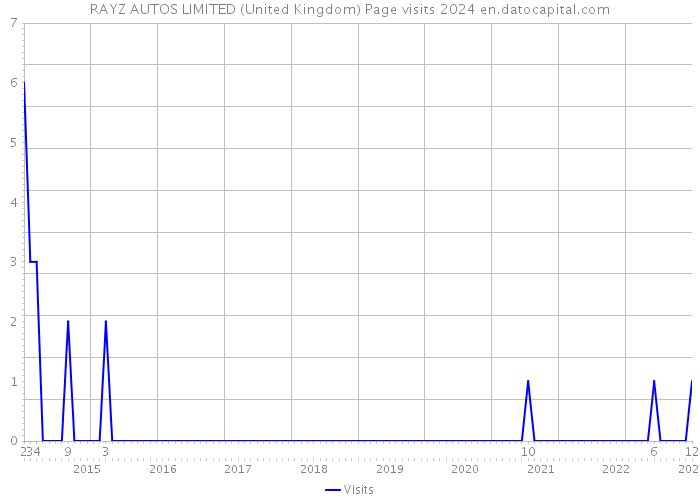 RAYZ AUTOS LIMITED (United Kingdom) Page visits 2024 