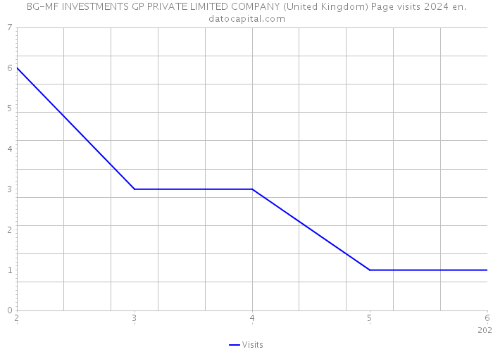 BG-MF INVESTMENTS GP PRIVATE LIMITED COMPANY (United Kingdom) Page visits 2024 