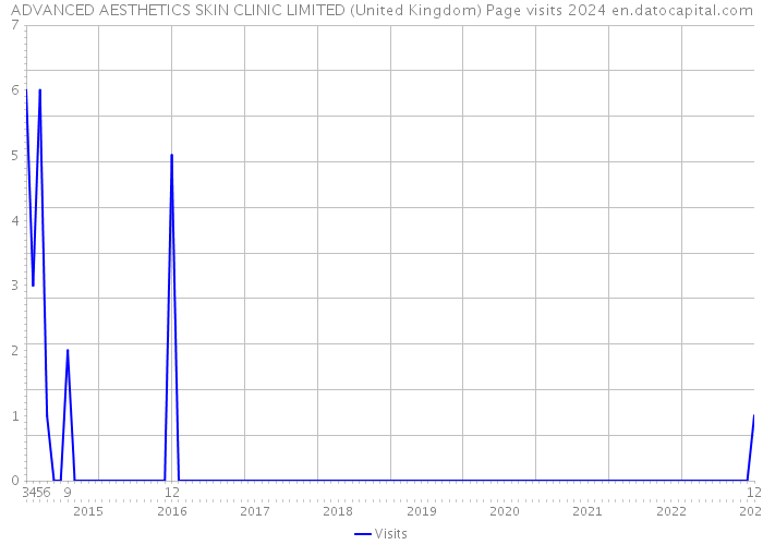 ADVANCED AESTHETICS SKIN CLINIC LIMITED (United Kingdom) Page visits 2024 