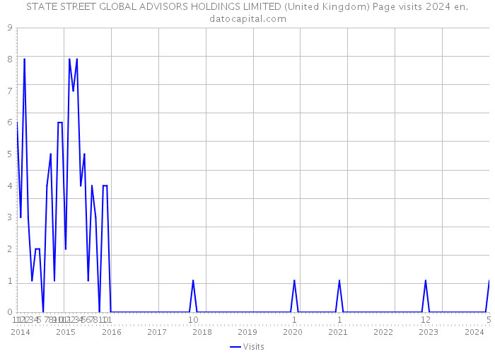 STATE STREET GLOBAL ADVISORS HOLDINGS LIMITED (United Kingdom) Page visits 2024 