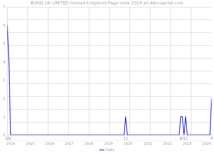 BUNZL UK LIMITED (United Kingdom) Page visits 2024 