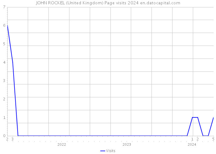 JOHN ROCKEL (United Kingdom) Page visits 2024 