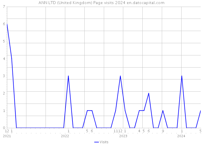 ANN LTD (United Kingdom) Page visits 2024 