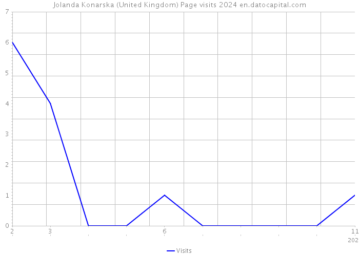 Jolanda Konarska (United Kingdom) Page visits 2024 