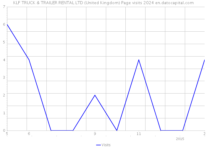 KLF TRUCK & TRAILER RENTAL LTD (United Kingdom) Page visits 2024 