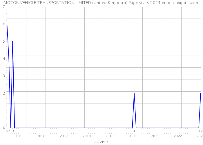 MOTOR VEHICLE TRANSPORTATION LIMITED (United Kingdom) Page visits 2024 
