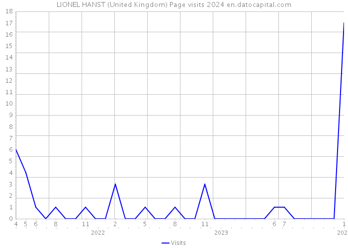 LIONEL HANST (United Kingdom) Page visits 2024 