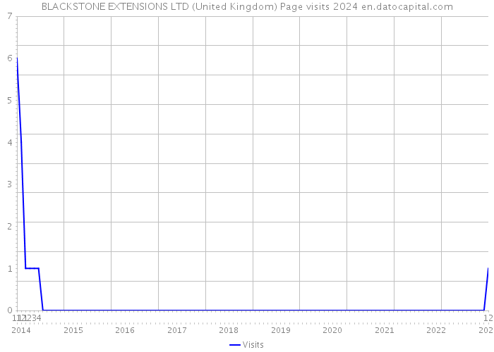 BLACKSTONE EXTENSIONS LTD (United Kingdom) Page visits 2024 