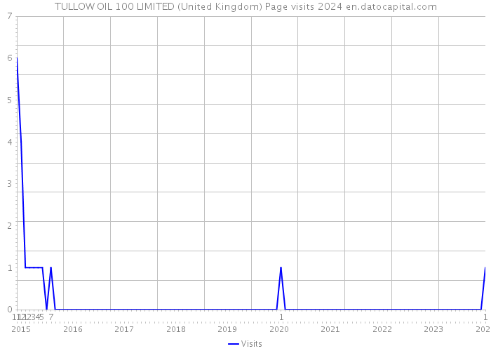 TULLOW OIL 100 LIMITED (United Kingdom) Page visits 2024 