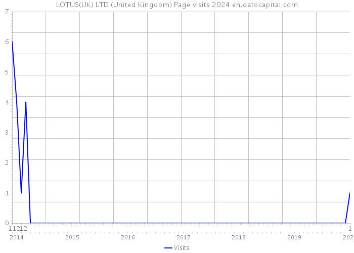 LOTUS(UK) LTD (United Kingdom) Page visits 2024 