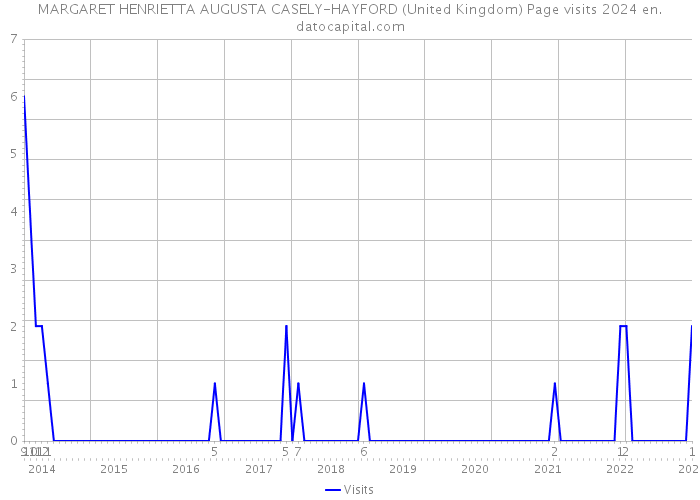 MARGARET HENRIETTA AUGUSTA CASELY-HAYFORD (United Kingdom) Page visits 2024 