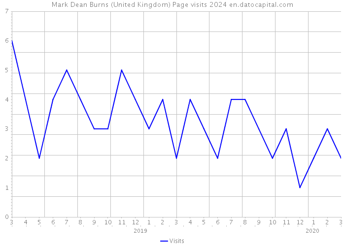 Mark Dean Burns (United Kingdom) Page visits 2024 