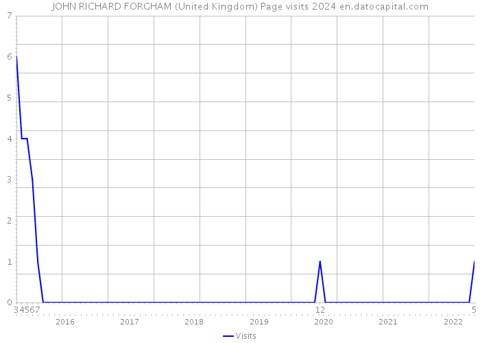 JOHN RICHARD FORGHAM (United Kingdom) Page visits 2024 