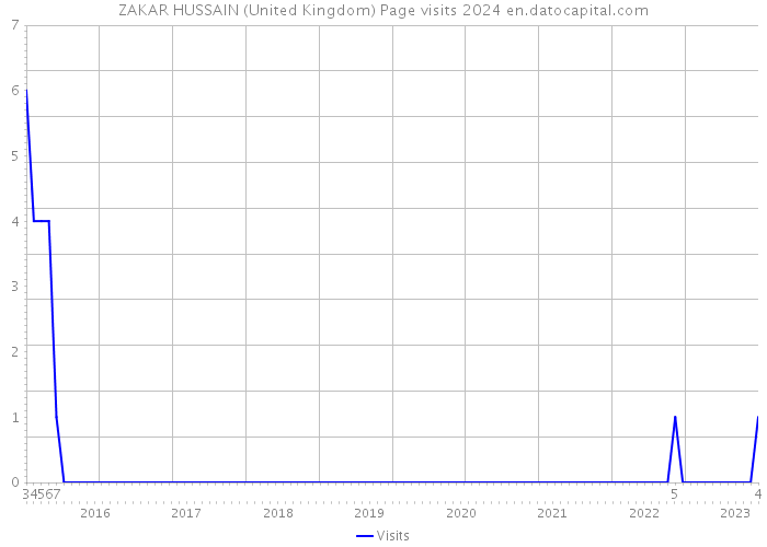 ZAKAR HUSSAIN (United Kingdom) Page visits 2024 