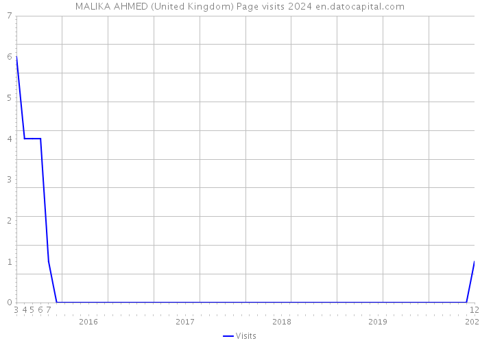 MALIKA AHMED (United Kingdom) Page visits 2024 