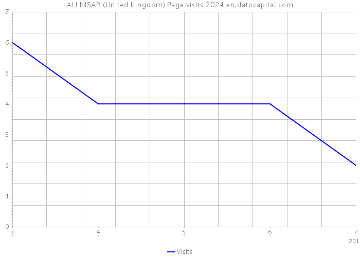 ALI NISAR (United Kingdom) Page visits 2024 