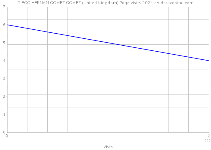 DIEGO HERNAN GOMEZ GOMEZ (United Kingdom) Page visits 2024 