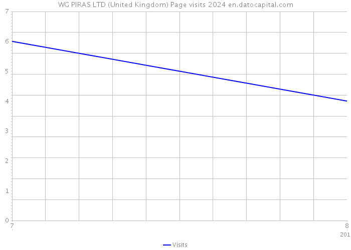 WG PIRAS LTD (United Kingdom) Page visits 2024 