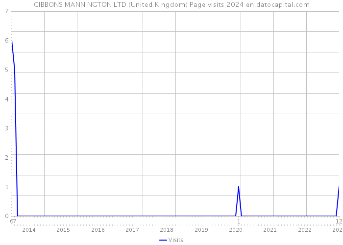 GIBBONS MANNINGTON LTD (United Kingdom) Page visits 2024 