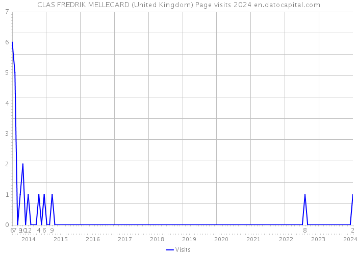 CLAS FREDRIK MELLEGARD (United Kingdom) Page visits 2024 