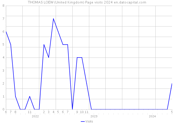 THOMAS LOEW (United Kingdom) Page visits 2024 