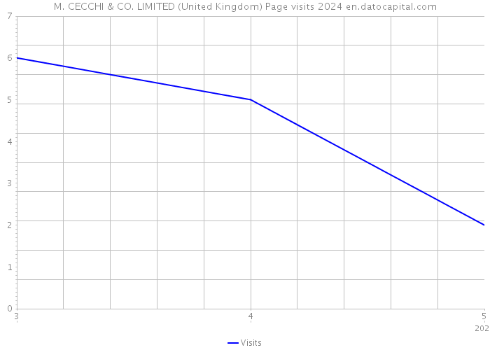 M. CECCHI & CO. LIMITED (United Kingdom) Page visits 2024 