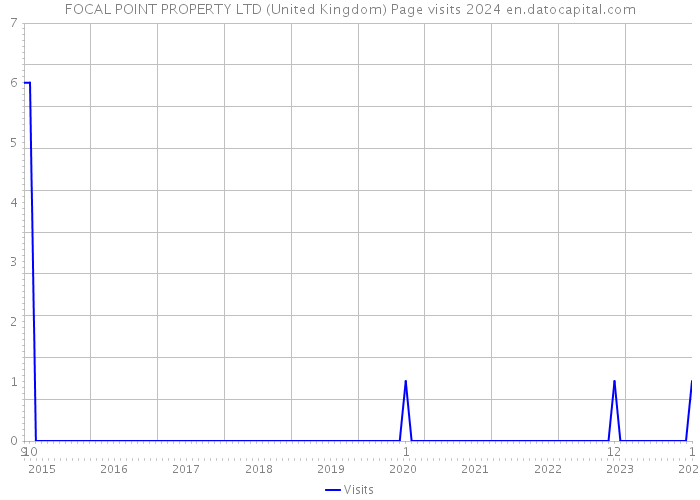 FOCAL POINT PROPERTY LTD (United Kingdom) Page visits 2024 