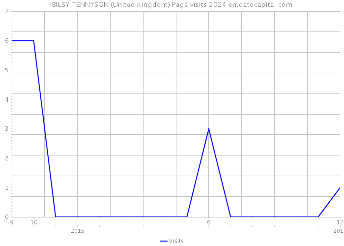 BILSY TENNYSON (United Kingdom) Page visits 2024 