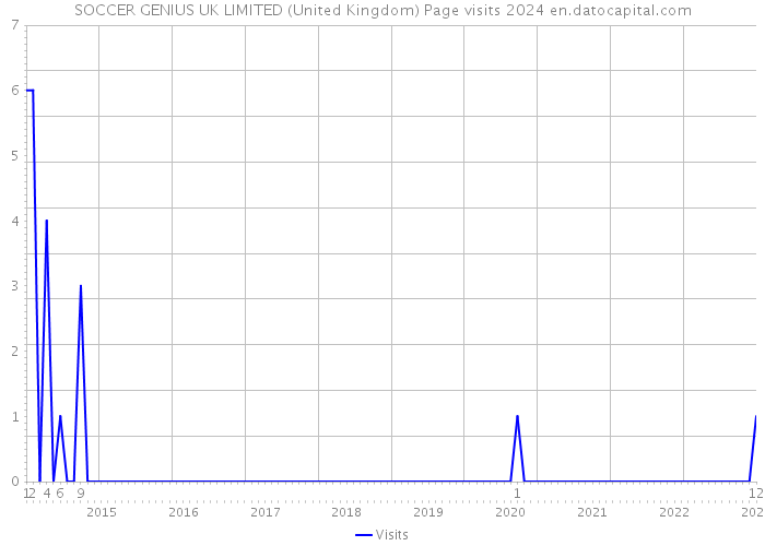 SOCCER GENIUS UK LIMITED (United Kingdom) Page visits 2024 