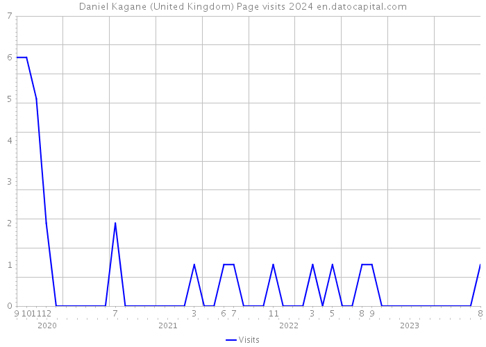 Daniel Kagane (United Kingdom) Page visits 2024 