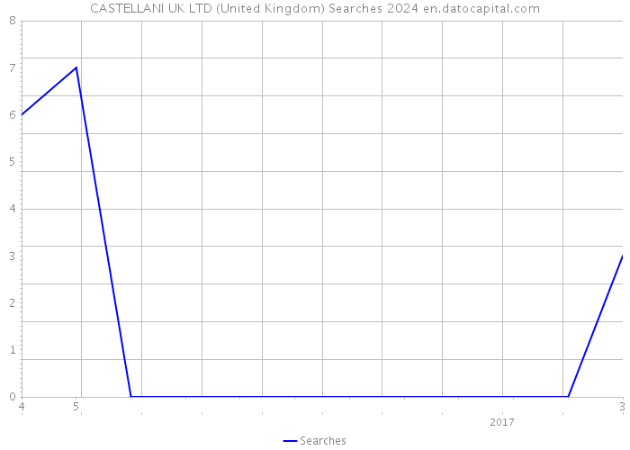 CASTELLANI UK LTD (United Kingdom) Searches 2024 