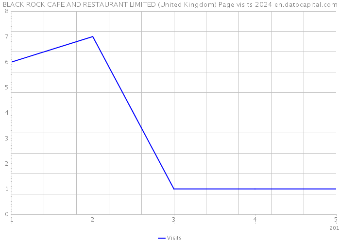 BLACK ROCK CAFE AND RESTAURANT LIMITED (United Kingdom) Page visits 2024 